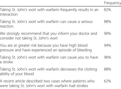 Table 6 Patient preferences regarding types of information theywould like to receive (N = 50)