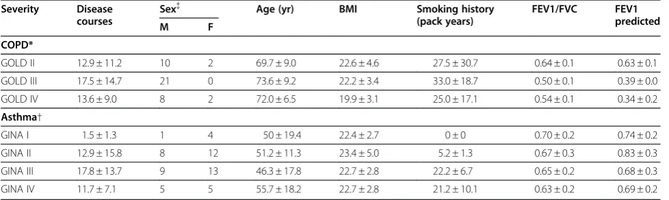 Table 2 Baseline characteristics of COPD and asthma patients