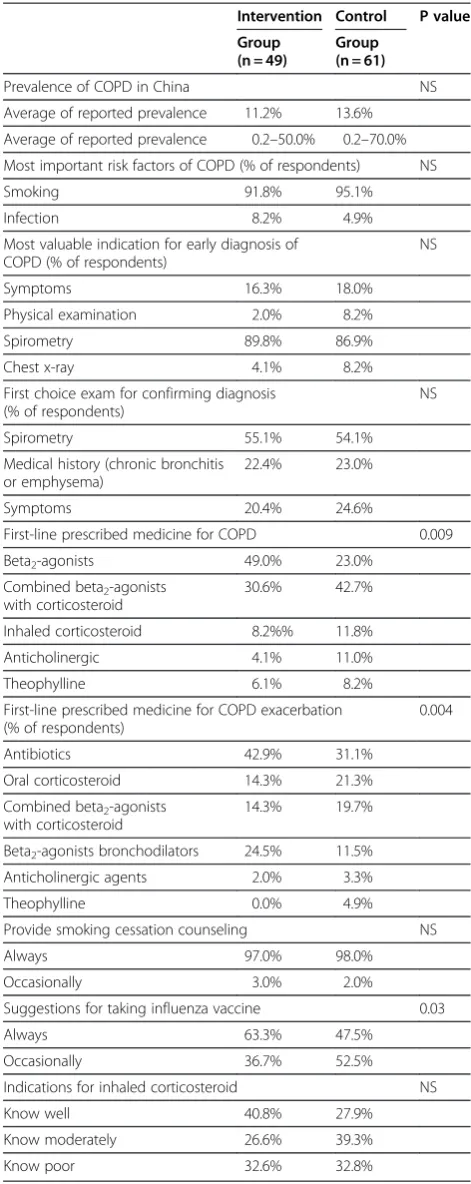 Table 6 Different answers to the knowledge of COPDbetween intervention group and control group