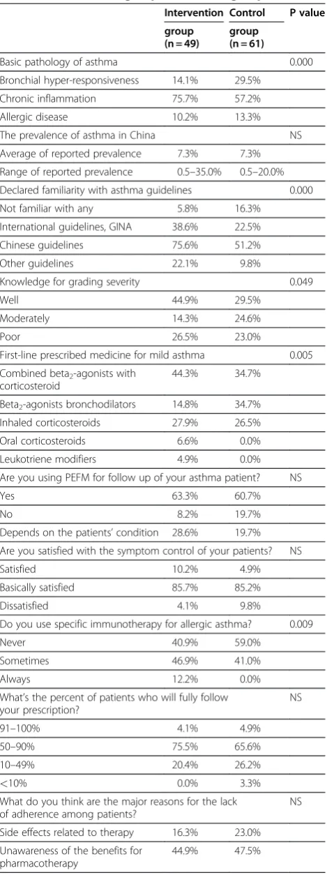Table 7 Different answers to the knowledge of asthmabetween intervention group and control group