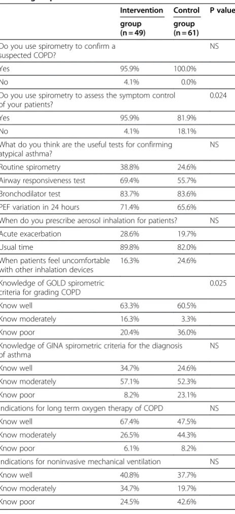 Table 8 Different answers to the knowledge oftechnology and test between intervention group andcontrol group