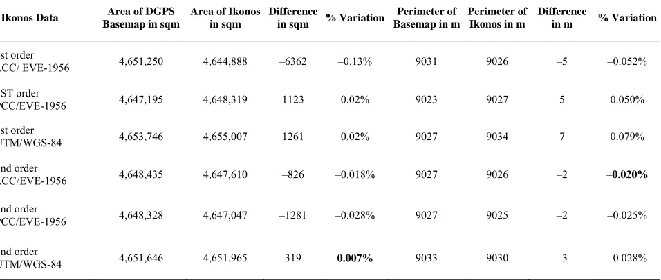 Table 2. Comparison of the variation in area and perimeter for Ikonos data and absolute Basemap