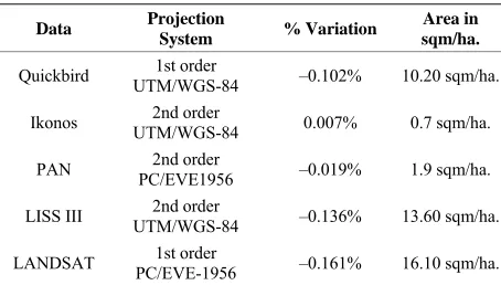 Table 4. Variation in area represented in sqm/ha. 