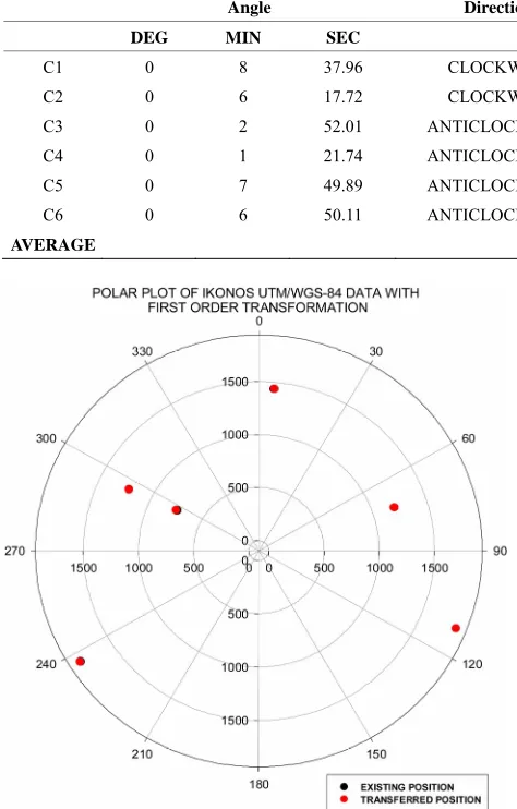 Figure 10that second order transformation results in less rotational 