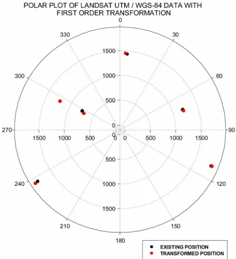 Figure 8. Polar plot of Landsat UTM/WGS-84 data with first order transformation. 