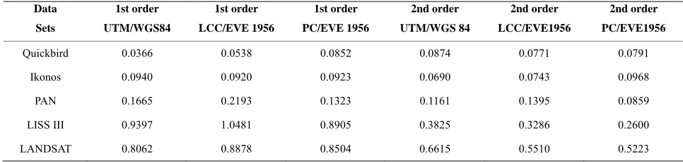 Table 6. Average rotation in decimal degrees for different datasets for different combinations of map projection system and order of transformation