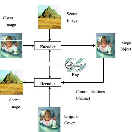 Figure 2. Generic processes of encoding and decoding. 