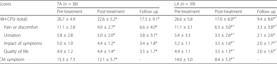 Table 1 Baseline characteristics of patients χð― � SÞ