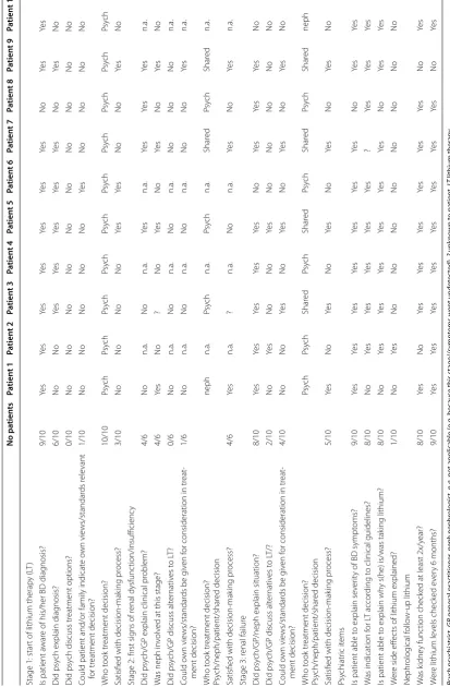 Table 1 Interview results per patient
