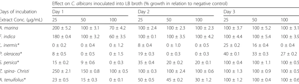 Table 3 The effect of alcoholic plant extracts on the growth of C. albicans inoculated into LB broth media