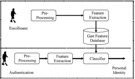 Figure 1. Block diagram of the gait recognition system. 