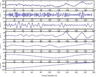 Figure 7. Input signal a1 and its IMFs. 