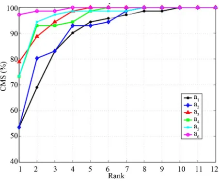 Table 1. Comparison of features at rank 1 and rank 5. 