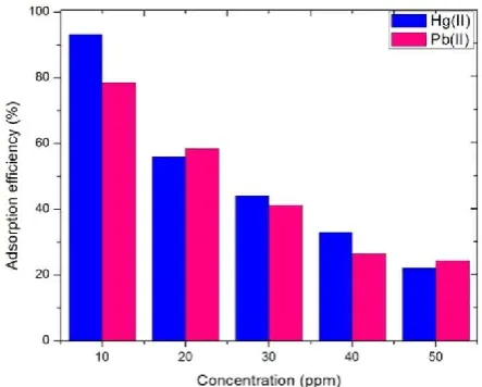 Fig.7. Effect of initial concentrations of Hg (II) and Pb (II) 