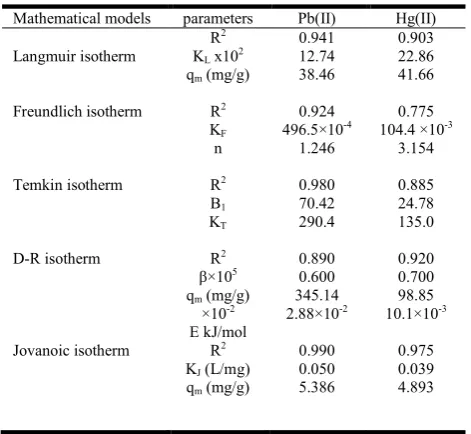 Fig.12. Pseudo-second order kinetic plots for adsorption of Pb (II) and Hg (II) onto PFCR  