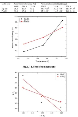 Fig.13. Effect of temperature 