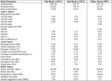 Table 2. Morphometric Parameter of Barakar River    
