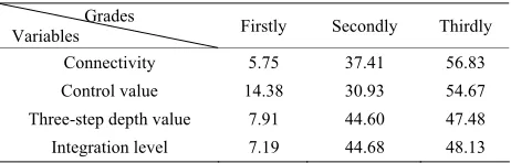 Table 1. System of road network with hierarchy.