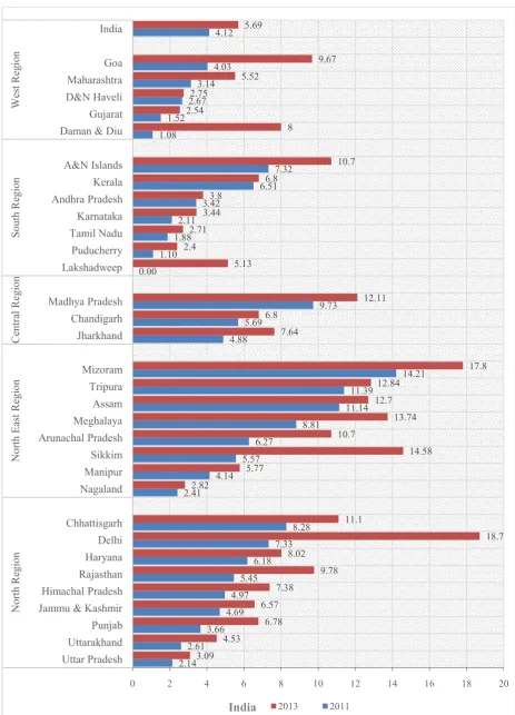 Figure 1. Levels of rate of rape cases by region in India, 2011-13  
