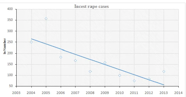 Figure 2. Trends of other rape cases in India during 2004-13  