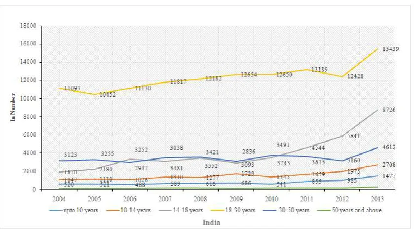 Figure 5. Scatter diagramed of other rape cases of age group 18-30 years in India  