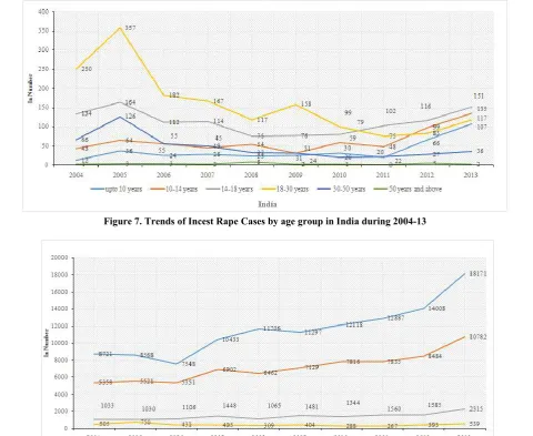 Figure 7. Trends of Incest Rape Cases by age group in India during 2004-13  