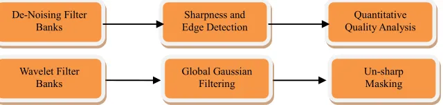 Figure 2. Components of the proposed algorithm for image quality assessment and details of the de-noising filter banks