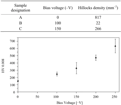 Table 2. Hillock density of the samples A, B and C. 