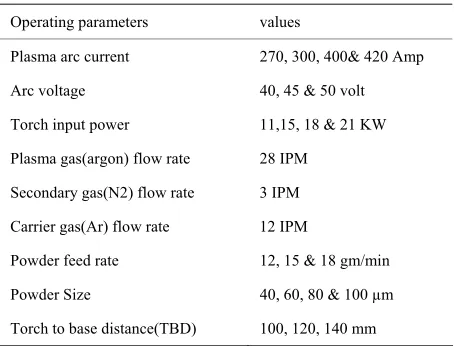 Table 1. Operating parameters during deposition of Fly- ash+ quartz+ illmenite coatings