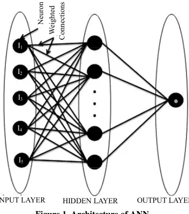 Figure 1. Architecture of ANN. 