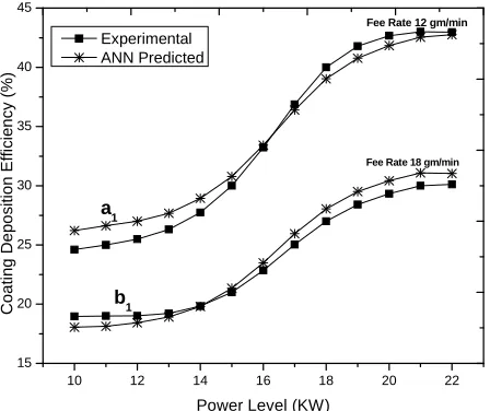 Figure 3. Comparison plot between ANN Prediction deposi-tion efficiency and experimental value of Mild Steel (plot a2) at 12 gm/min feed rate and (plot b2) at 18 gm/min feed rate (fly-ash+quartz+illmenite powder mixture are deposited on Mild Steel substrat