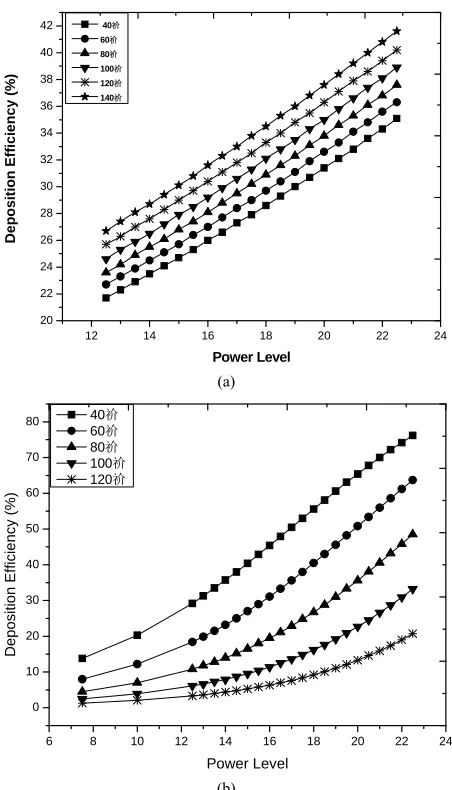 Figure 6gm/min and predicted deposition efficiency plotted with 