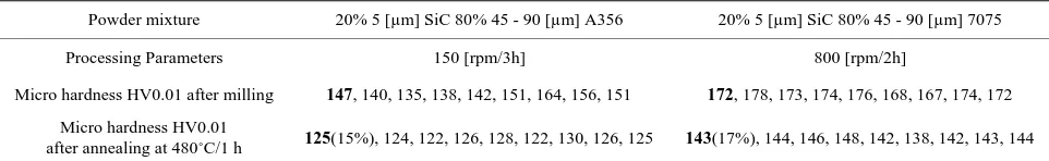Figure 2. Microhardness of mechanically alloyed mixture 50% 45 - 90 µm A356 powder with 50% 180 nm Al2O3 powder milled with HEBM ZOZ Simoloyer CM1