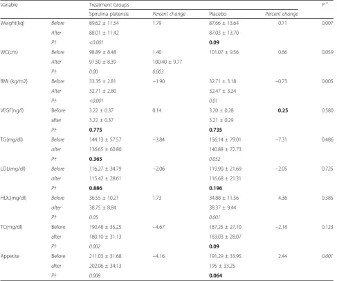 Table 4 Anthropometric and metabolic parameters in study groups before and after treatment