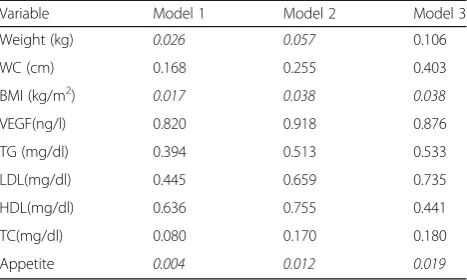 Table 5 The comparison of studied variables between studygroups after adjusting for possible confounders