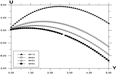 Figure 2. Velocity profile against spanwise coordinate Y for different values of K5.0, , with Pr = 0.71, t = 0.2, ω = 5.0, G = 5.0, G0 = Sc = 0.6