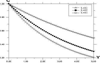 Figure 4. Velocity profile against spanwise coordinate Y for different values of modified Grashof number (G0) with Pr = 0.71, t = 0.2, ω = 5.0, k = 0.2, G = 2.0, Sc = 0.6
