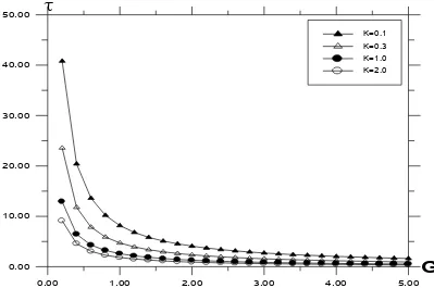 Figure 8. Skin Friction profile against Grashof number (G) for different values of Schmidt number (Sc) with Pr = 0.71, t = 0.2, ω = 5.0, K = 0.2, y = 1