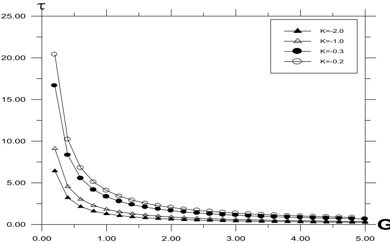 Figure 10. Skin Friction profile against modified Grashof number for different values of K= 0.6, , with Pr = 0.71, t = 0.2, ω = 5.0, Scy = 1.0