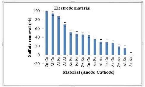 Fig. 2 showed the effects of anode and cathode electrode materials on the sulfate removal at the experimental conditions given in Table 2