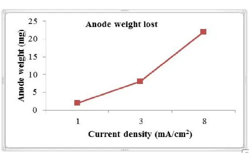 Fig. 5. The anode weight lost in the electrochemical reactor as a function of current densities 