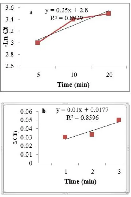 Fig. 8 showedthe plots of the kinetics first, and second order reaction models fitted with the sulfateremoval experimental data in batch electrochemicalreactor at the experiments conditions given in Table 2