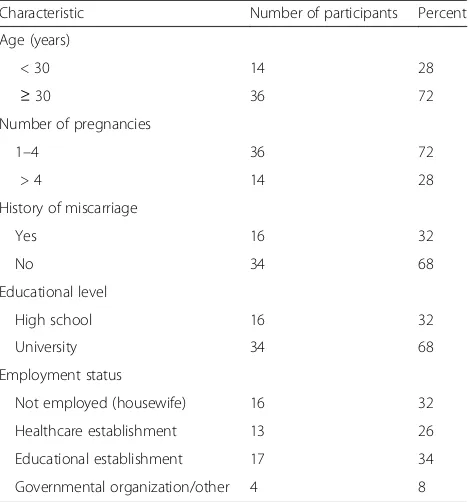 Table 2 Sociodemographic characteristics of the women whoparticipated in this study (n = 50)