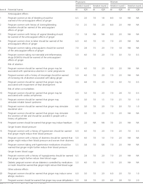 Table 3 Important potential harms of using ginger for the management of NVP to be addressed during the clinical consultation