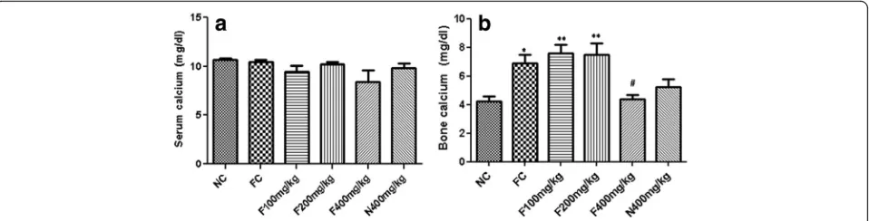 Fig. 2 Effects of the aqueous extract of P. pellucida on serum (a) and bone (b) calcium concentrations in rats