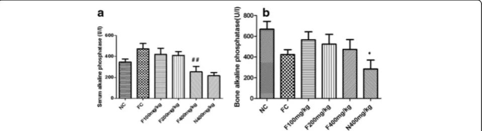 Fig. 4 Effects of the aqueous extract of P. pellucida on serum (a) and bone (b) concentrations of AP in rats
