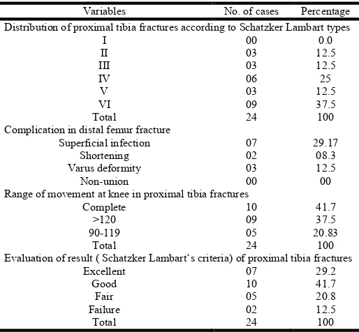 Table 4. Distribution of variable related to distal femur fracture and outcome of LCP implanted operative procedure (n=30) 