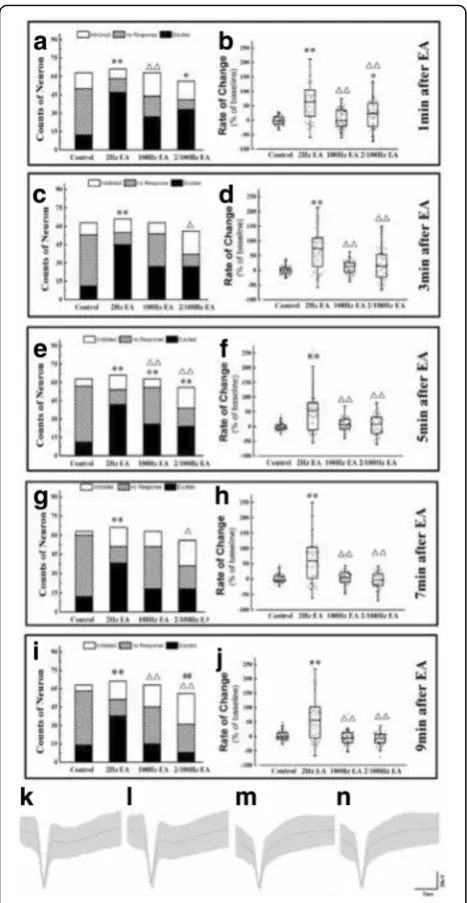 Fig. 1 The distribution of three types of neurons and the rate ofNTS before and after 2 Hz EA (K, M), and examples show original tracesin the NTS before and after 100 Hz EA (L, N)