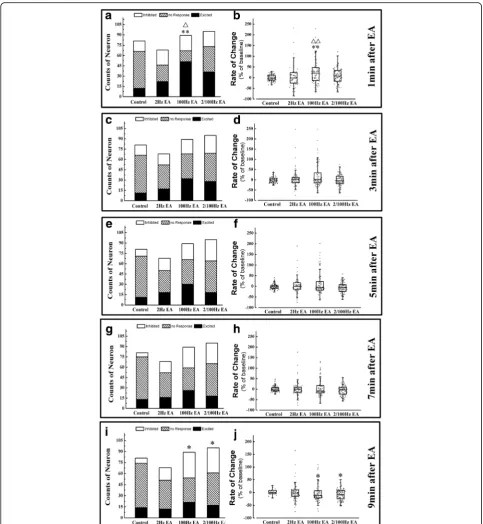 Fig. 2 The distribution of three types of neurons and the rate of change for spike frequency change rates in NTS after EA simulated at ST 25