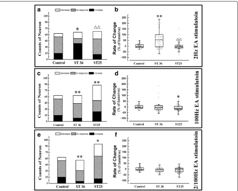 Fig. 3 The distribution of three types of neurons and the rate of change for spike frequency in NTS neurons after same EA frequency stimulatedat ST 36 or ST 25